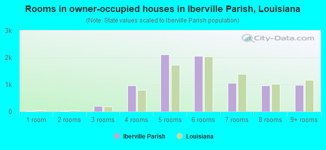 Rooms in owner-occupied houses in Iberville Parish, Louisiana