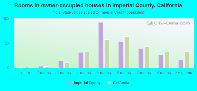 Rooms in owner-occupied houses in Imperial County, California