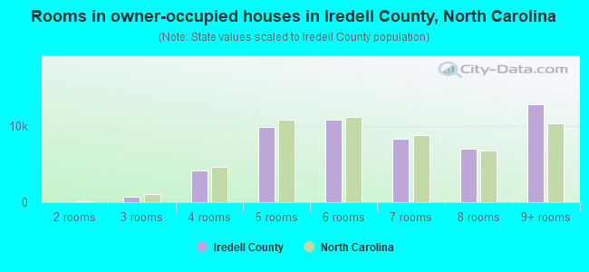 Rooms in owner-occupied houses in Iredell County, North Carolina