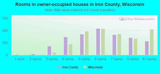 Rooms in owner-occupied houses in Iron County, Wisconsin