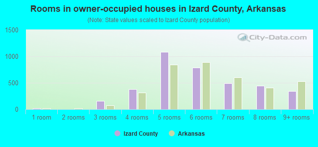 Rooms in owner-occupied houses in Izard County, Arkansas