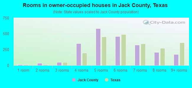 Rooms in owner-occupied houses in Jack County, Texas