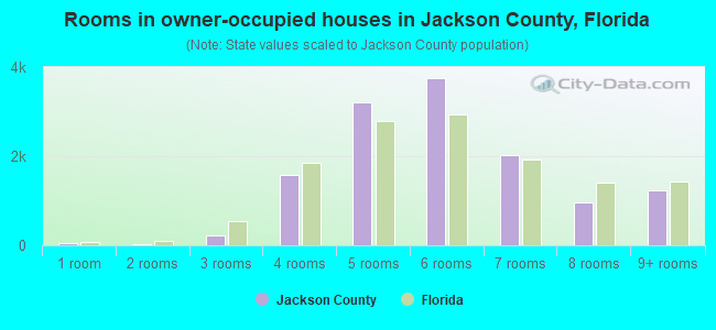 Rooms in owner-occupied houses in Jackson County, Florida
