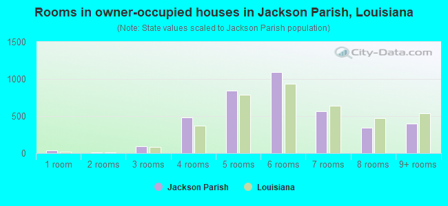 Rooms in owner-occupied houses in Jackson Parish, Louisiana