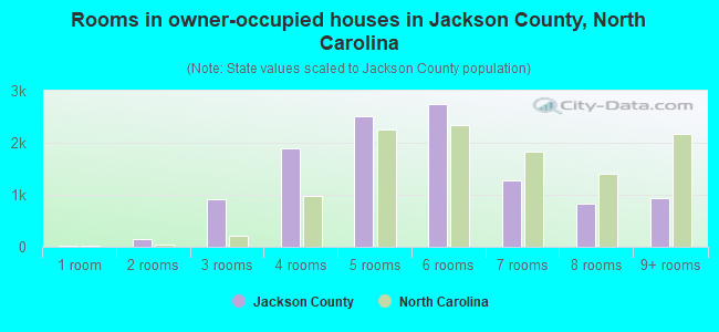 Rooms in owner-occupied houses in Jackson County, North Carolina