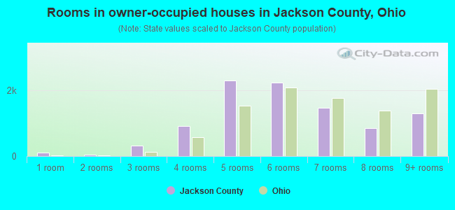 Rooms in owner-occupied houses in Jackson County, Ohio
