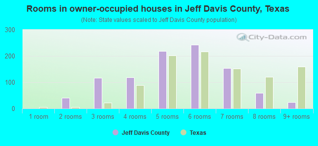 Rooms in owner-occupied houses in Jeff Davis County, Texas