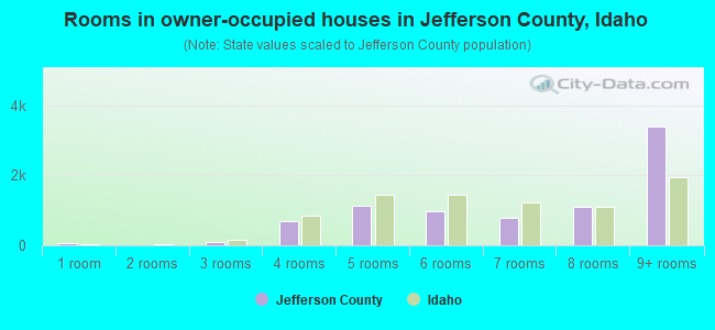Rooms in owner-occupied houses in Jefferson County, Idaho