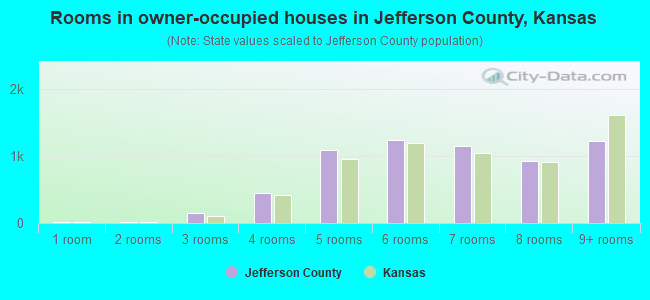Rooms in owner-occupied houses in Jefferson County, Kansas
