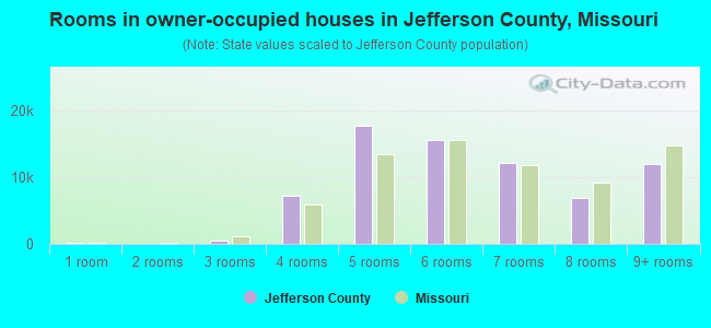 Rooms in owner-occupied houses in Jefferson County, Missouri