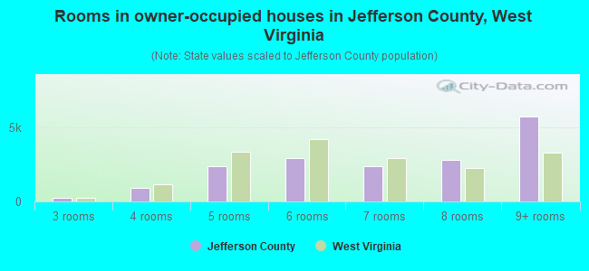 Rooms in owner-occupied houses in Jefferson County, West Virginia
