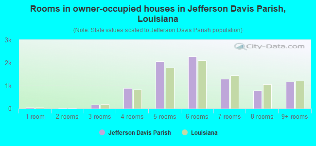Rooms in owner-occupied houses in Jefferson Davis Parish, Louisiana