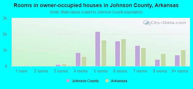 Rooms in owner-occupied houses in Johnson County, Arkansas