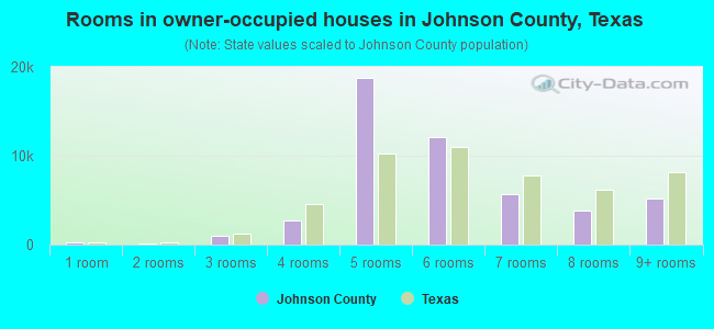 Rooms in owner-occupied houses in Johnson County, Texas