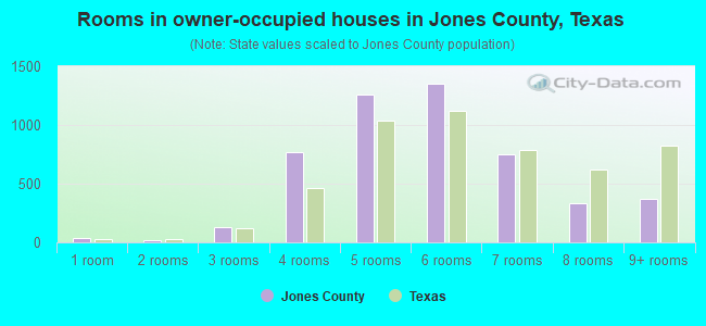 Rooms in owner-occupied houses in Jones County, Texas