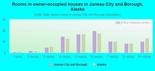 Rooms in owner-occupied houses in Juneau City and Borough, Alaska