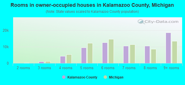 Rooms in owner-occupied houses in Kalamazoo County, Michigan