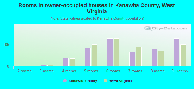 Rooms in owner-occupied houses in Kanawha County, West Virginia