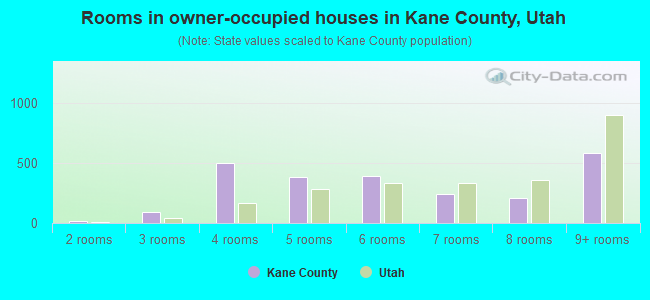 Rooms in owner-occupied houses in Kane County, Utah