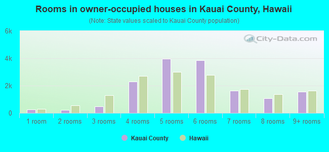 Rooms in owner-occupied houses in Kauai County, Hawaii