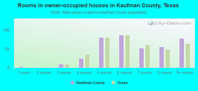 Rooms in owner-occupied houses in Kaufman County, Texas