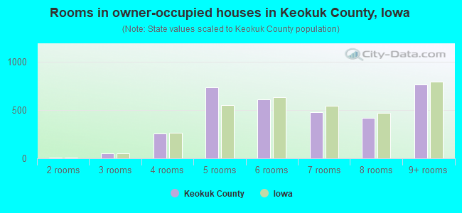 Rooms in owner-occupied houses in Keokuk County, Iowa