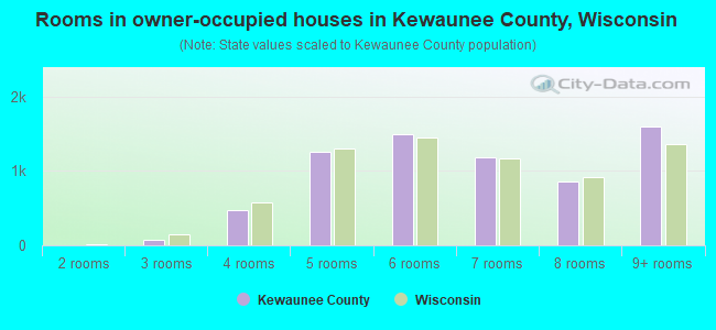 Rooms in owner-occupied houses in Kewaunee County, Wisconsin