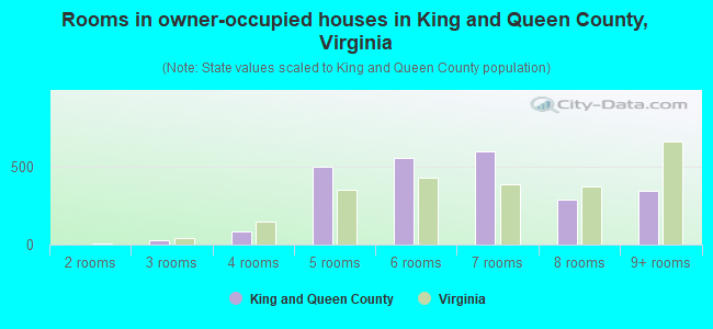 Rooms in owner-occupied houses in King and Queen County, Virginia