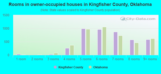 Rooms in owner-occupied houses in Kingfisher County, Oklahoma