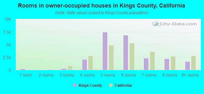 Rooms in owner-occupied houses in Kings County, California