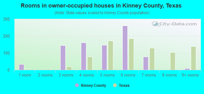 Rooms in owner-occupied houses in Kinney County, Texas
