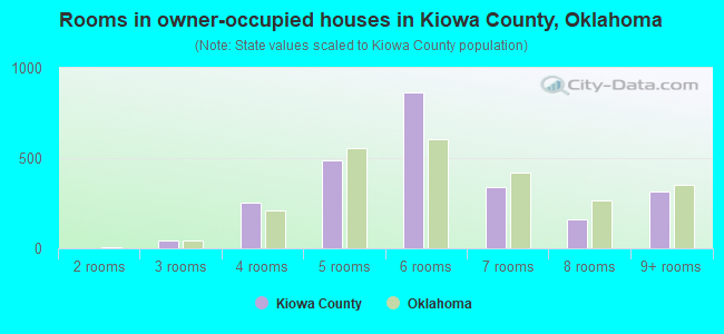 Rooms in owner-occupied houses in Kiowa County, Oklahoma