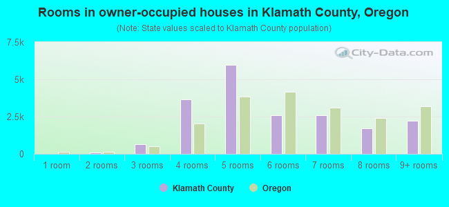 Rooms in owner-occupied houses in Klamath County, Oregon