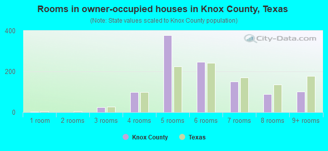 Rooms in owner-occupied houses in Knox County, Texas