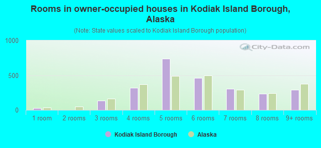 Rooms in owner-occupied houses in Kodiak Island Borough, Alaska