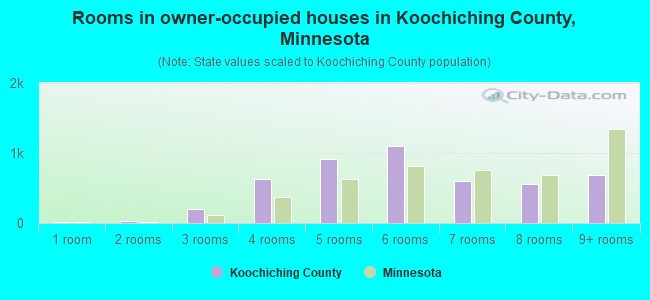 Rooms in owner-occupied houses in Koochiching County, Minnesota