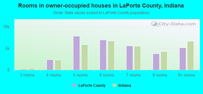 Rooms in owner-occupied houses in LaPorte County, Indiana
