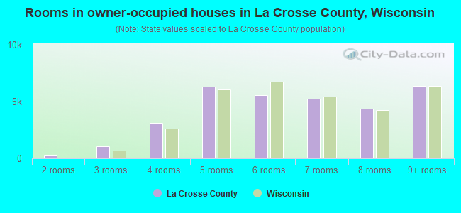 Rooms in owner-occupied houses in La Crosse County, Wisconsin