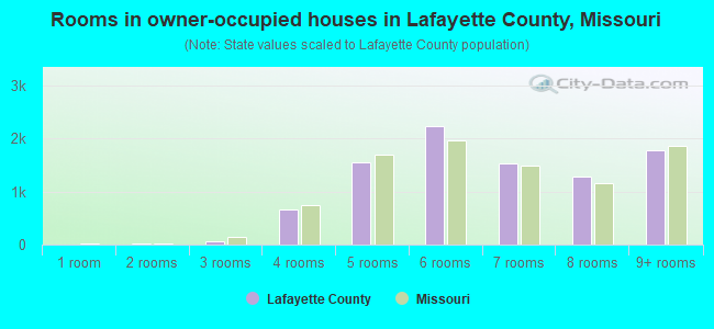 Rooms in owner-occupied houses in Lafayette County, Missouri
