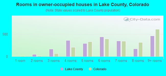 Rooms in owner-occupied houses in Lake County, Colorado