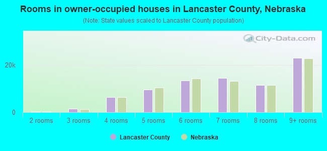 Rooms in owner-occupied houses in Lancaster County, Nebraska