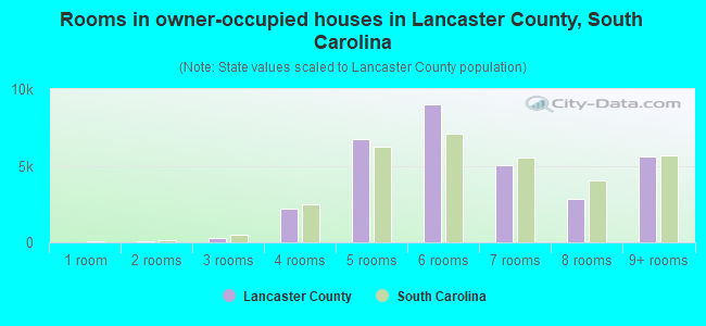 Rooms in owner-occupied houses in Lancaster County, South Carolina