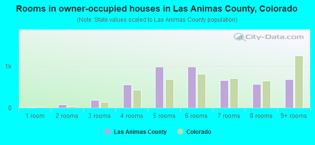 Rooms in owner-occupied houses in Las Animas County, Colorado