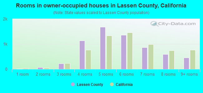Rooms in owner-occupied houses in Lassen County, California