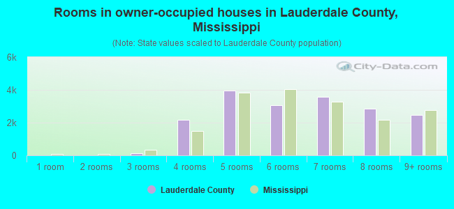 Rooms in owner-occupied houses in Lauderdale County, Mississippi