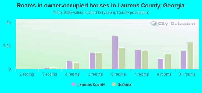 Rooms in owner-occupied houses in Laurens County, Georgia
