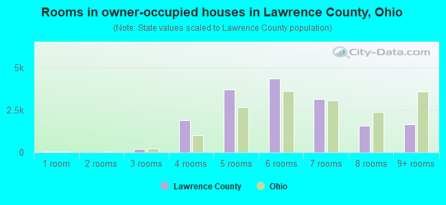 Rooms in owner-occupied houses in Lawrence County, Ohio