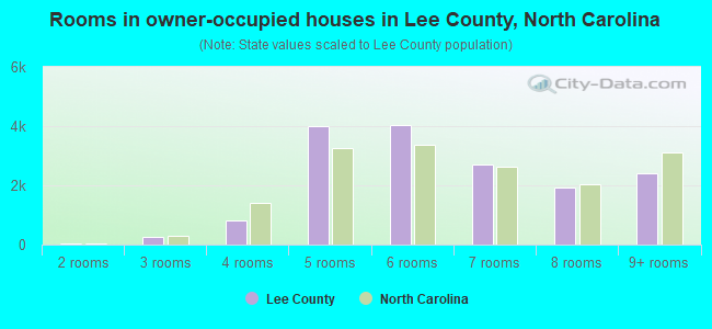 Rooms in owner-occupied houses in Lee County, North Carolina