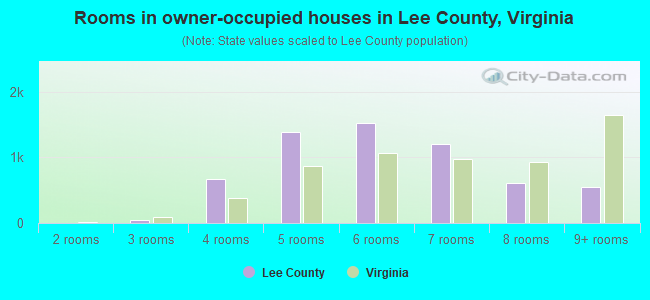 Rooms in owner-occupied houses in Lee County, Virginia