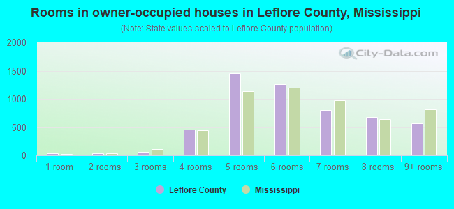 Rooms in owner-occupied houses in Leflore County, Mississippi